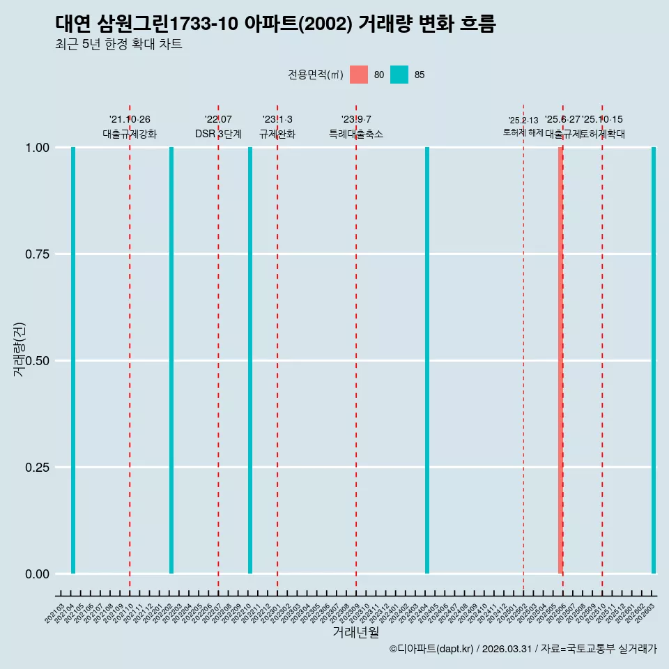 대연 삼원그린1733-10 아파트(2002) 거래량 변화 흐름