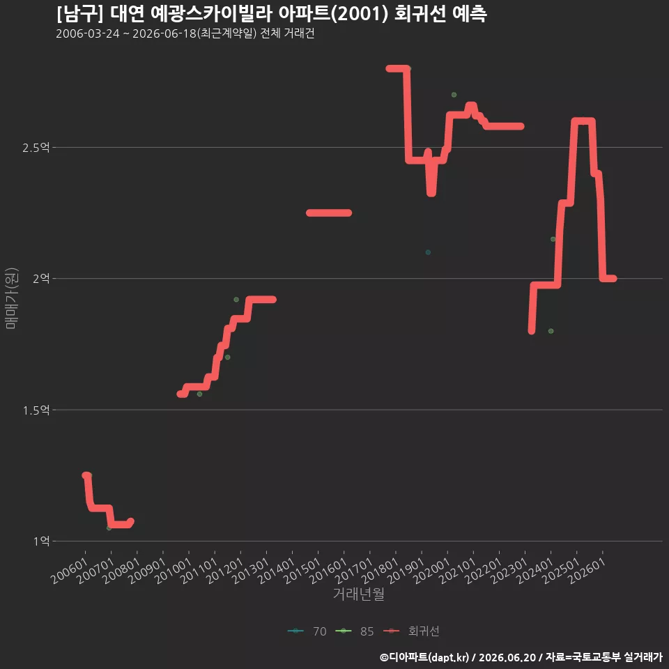 [남구] 대연 예광스카이빌라 아파트(2001) 회귀선 예측