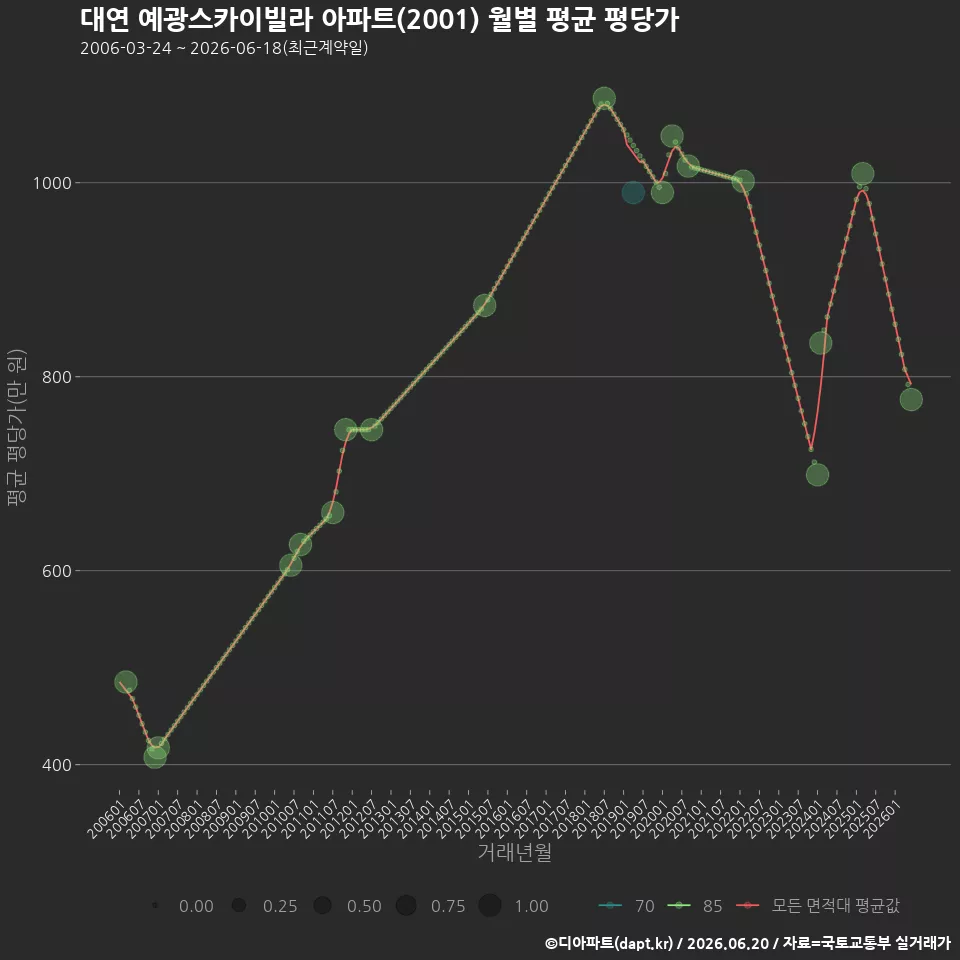 대연 예광스카이빌라 아파트(2001) 월별 평균 평당가