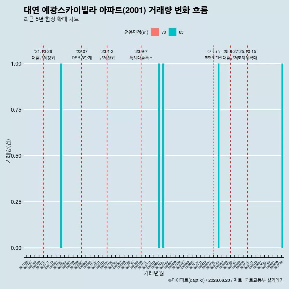대연 예광스카이빌라 아파트(2001) 거래량 변화 흐름