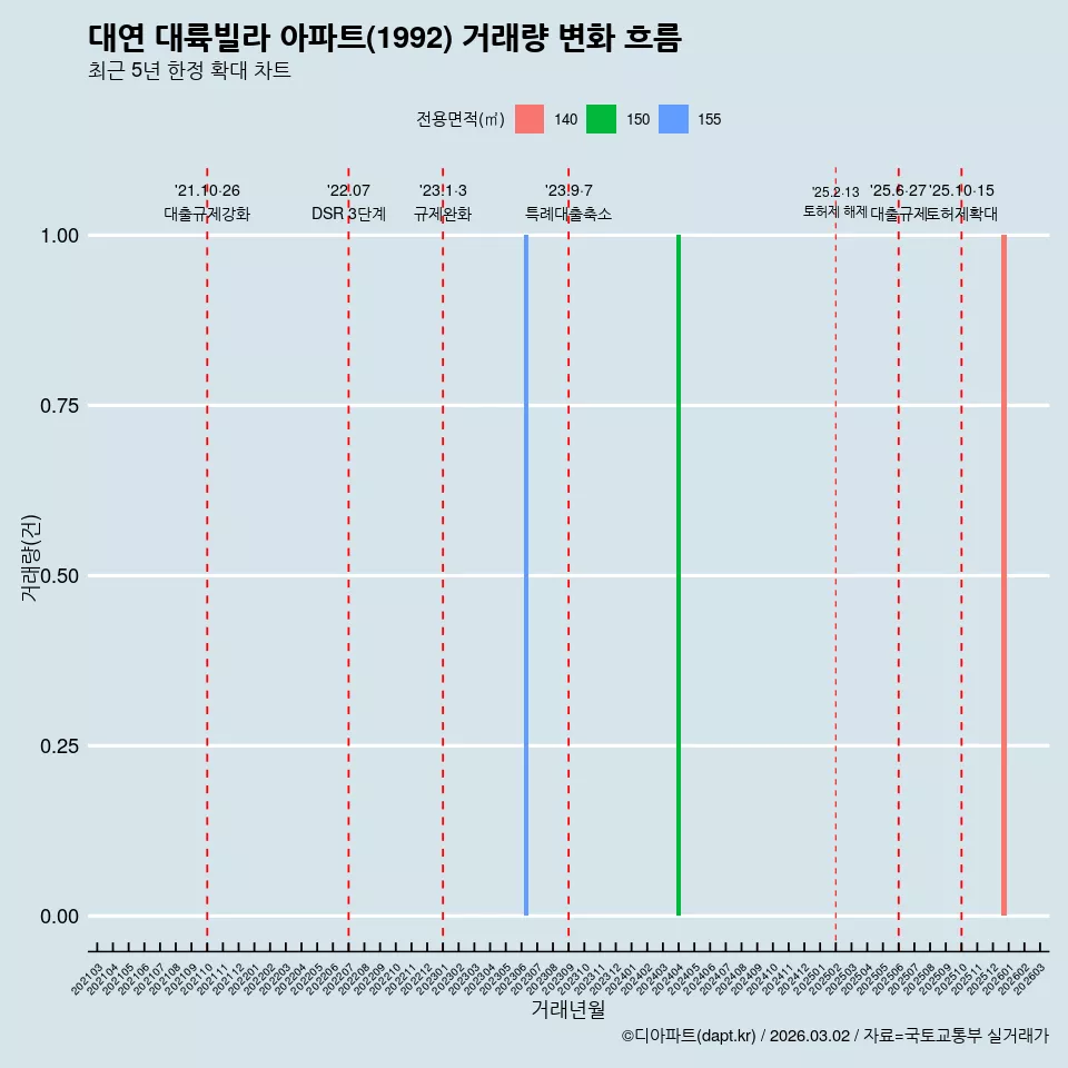 대연 대륙빌라 아파트(1992) 거래량 변화 흐름
