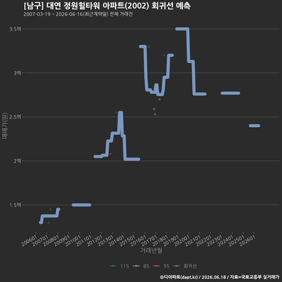 [남구] 대연 정원힐타워 아파트(2002) 회귀선 예측