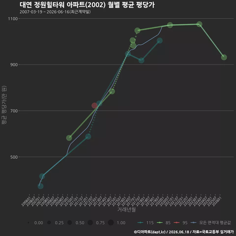 대연 정원힐타워 아파트(2002) 월별 평균 평당가
