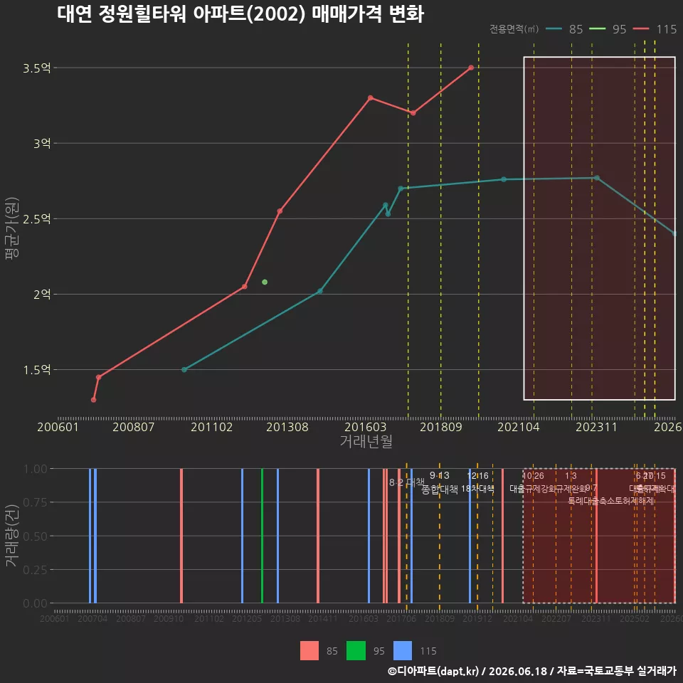 대연 정원힐타워 아파트(2002) 매매가격 변화