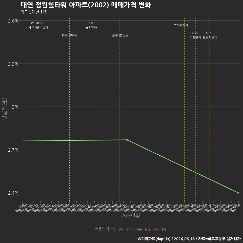 대연 정원힐타워 아파트(2002) 매매가격 변화