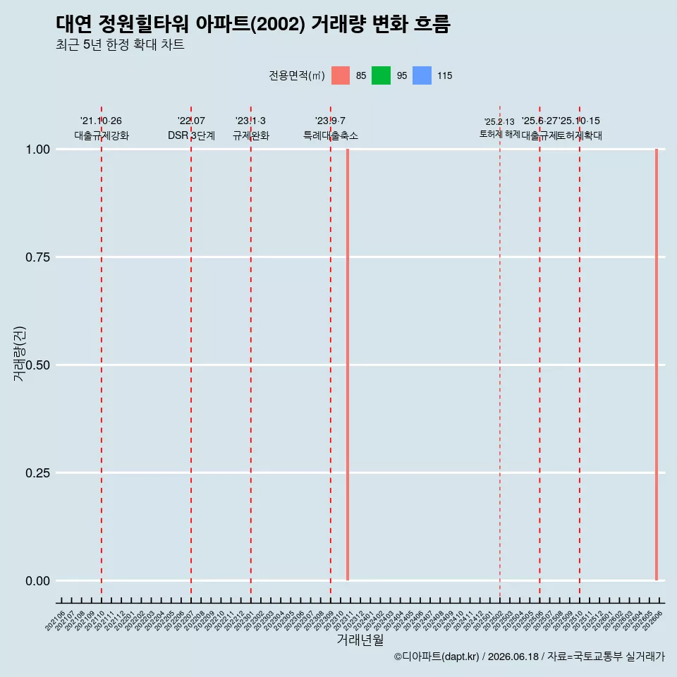 대연 정원힐타워 아파트(2002) 거래량 변화 흐름