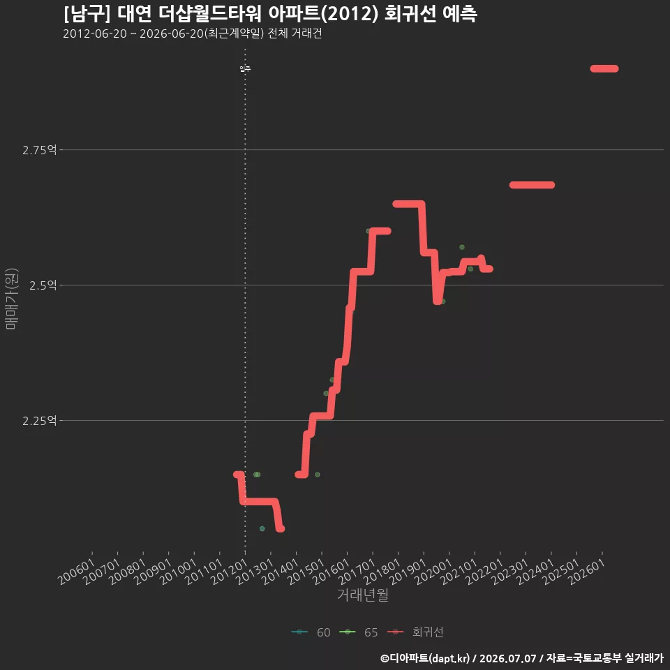 [남구] 대연 더샵월드타워 아파트(2012) 회귀선 예측
