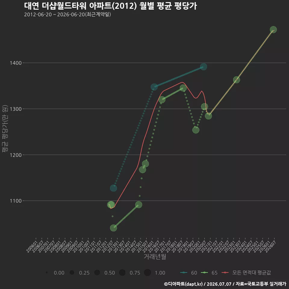 대연 더샵월드타워 아파트(2012) 월별 평균 평당가