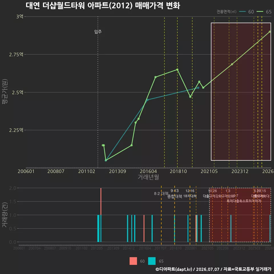 대연 더샵월드타워 아파트(2012) 매매가격 변화
