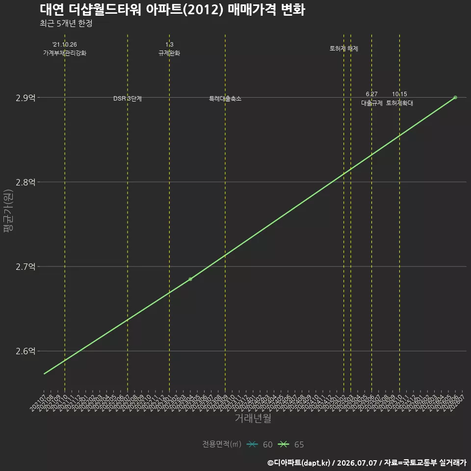 대연 더샵월드타워 아파트(2012) 매매가격 변화