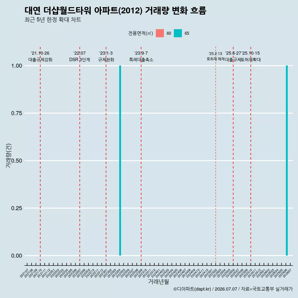 대연 더샵월드타워 아파트(2012) 거래량 변화 흐름