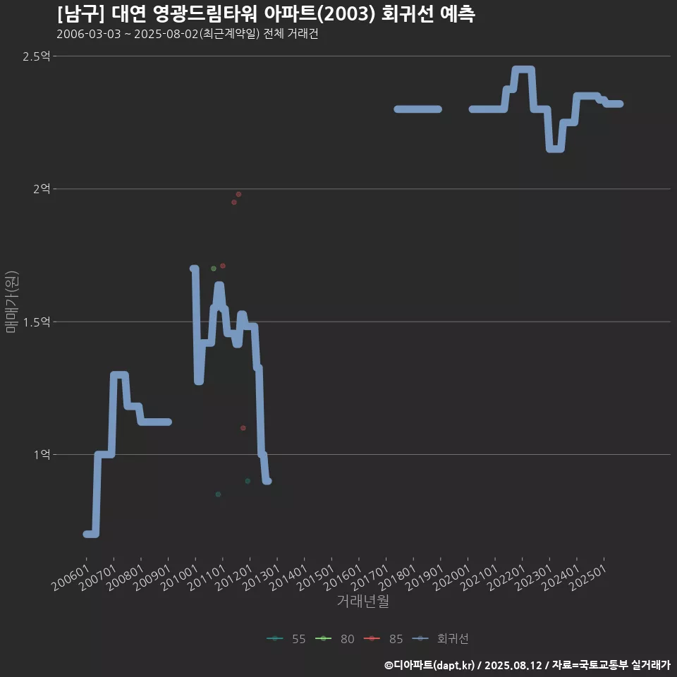 [남구] 대연 영광드림타워 아파트(2003) 회귀선 예측