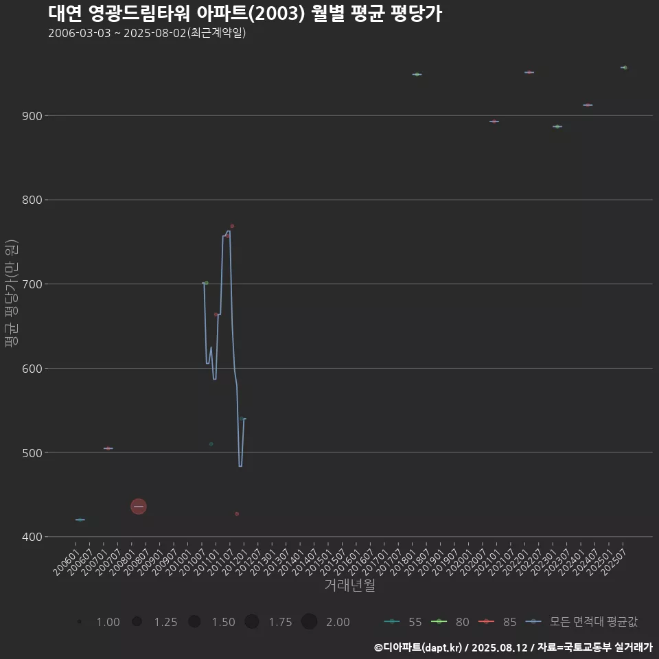대연 영광드림타워 아파트(2003) 월별 평균 평당가