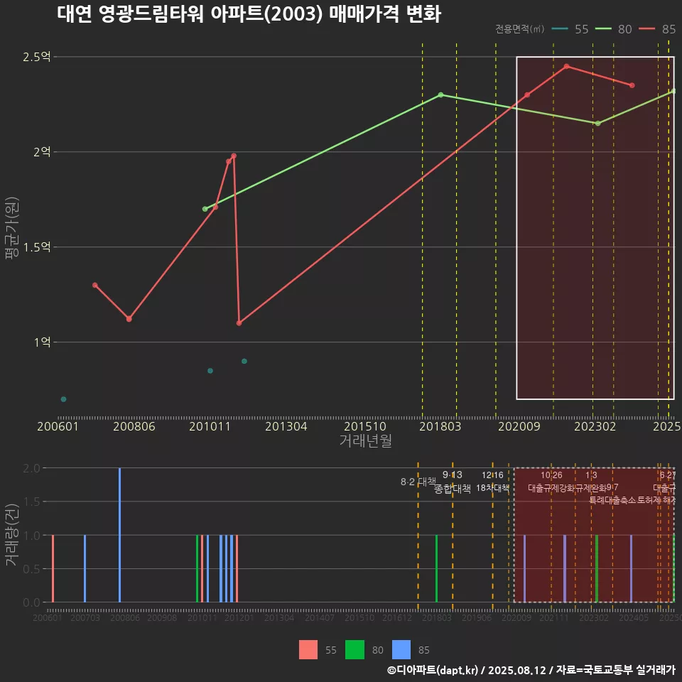 대연 영광드림타워 아파트(2003) 매매가격 변화