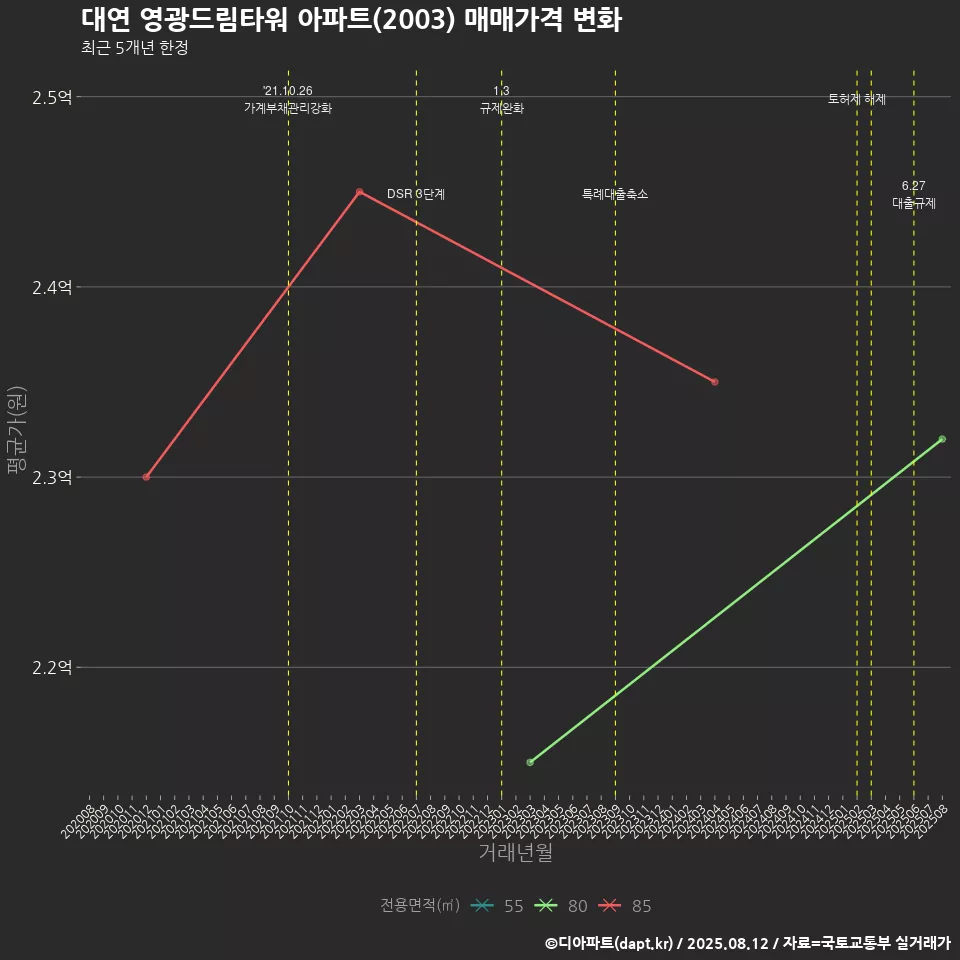 대연 영광드림타워 아파트(2003) 매매가격 변화