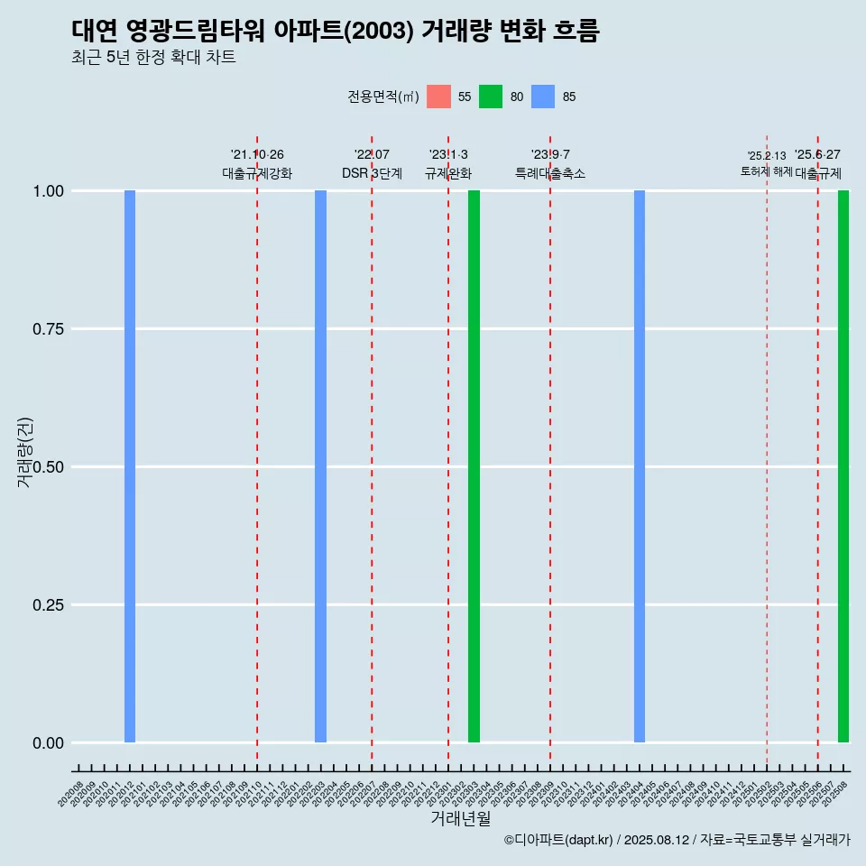 대연 영광드림타워 아파트(2003) 거래량 변화 흐름