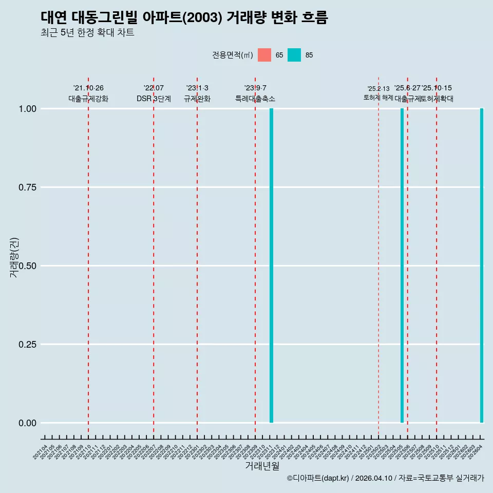 대연 대동그린빌 아파트(2003) 거래량 변화 흐름