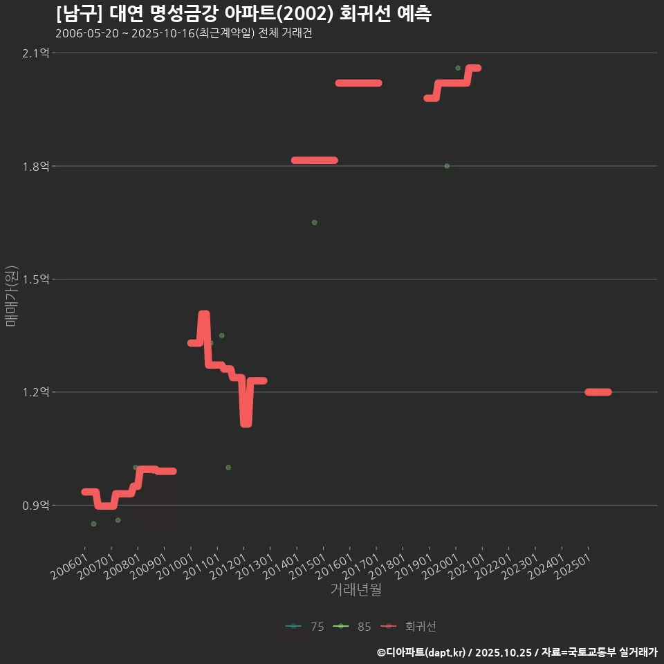 [남구] 대연 명성금강 아파트(2002) 회귀선 예측