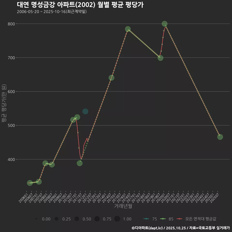 대연 명성금강 아파트(2002) 월별 평균 평당가