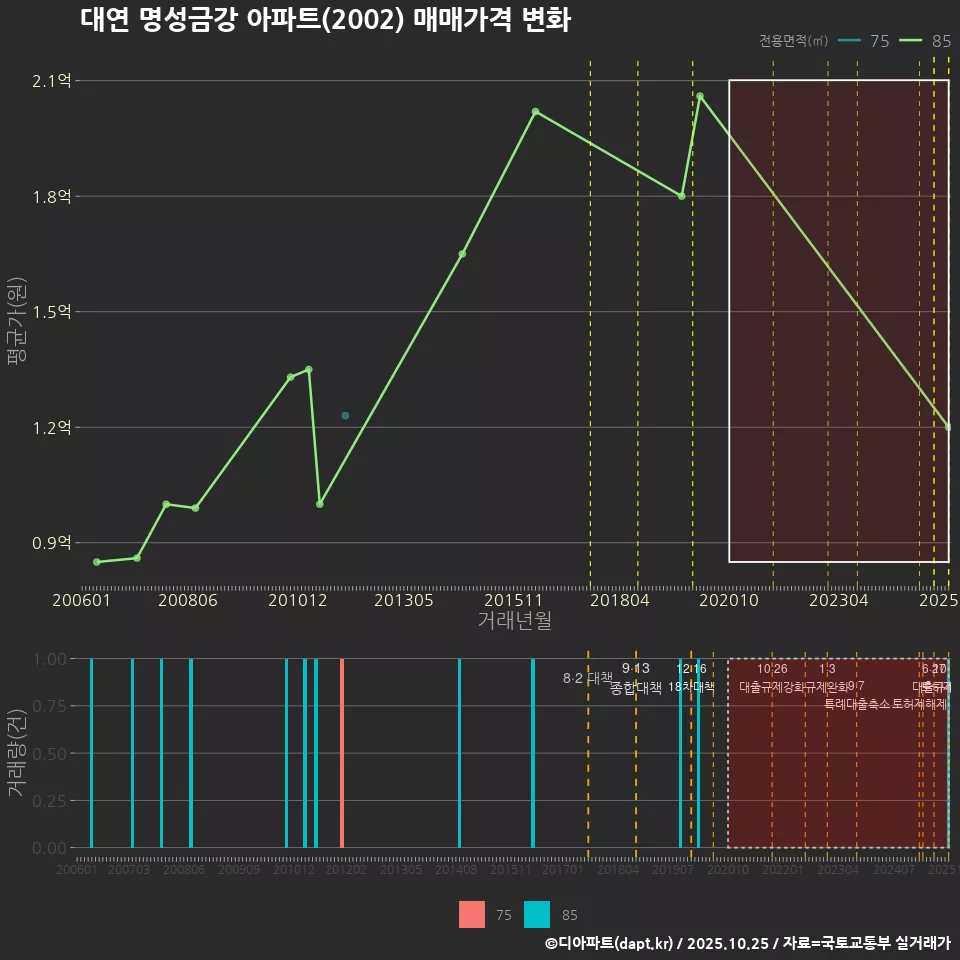 대연 명성금강 아파트(2002) 매매가격 변화