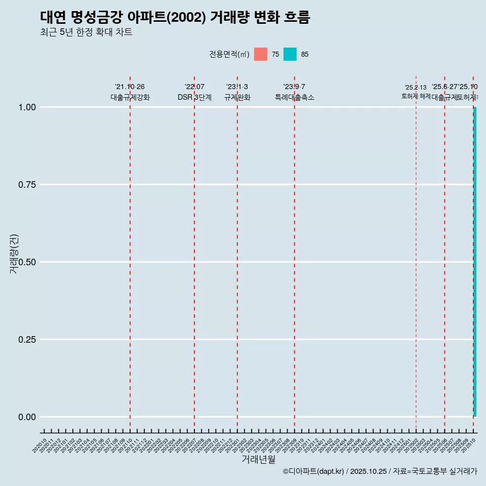 대연 명성금강 아파트(2002) 거래량 변화 흐름