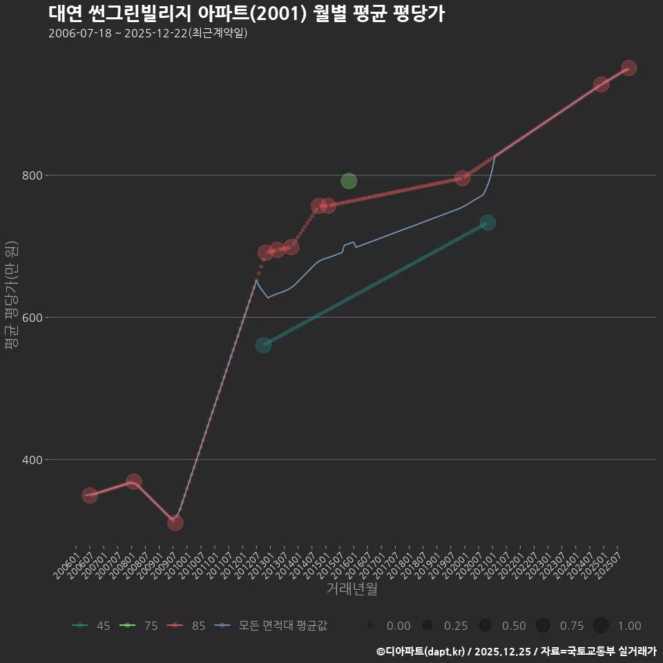대연 썬그린빌리지 아파트(2001) 월별 평균 평당가