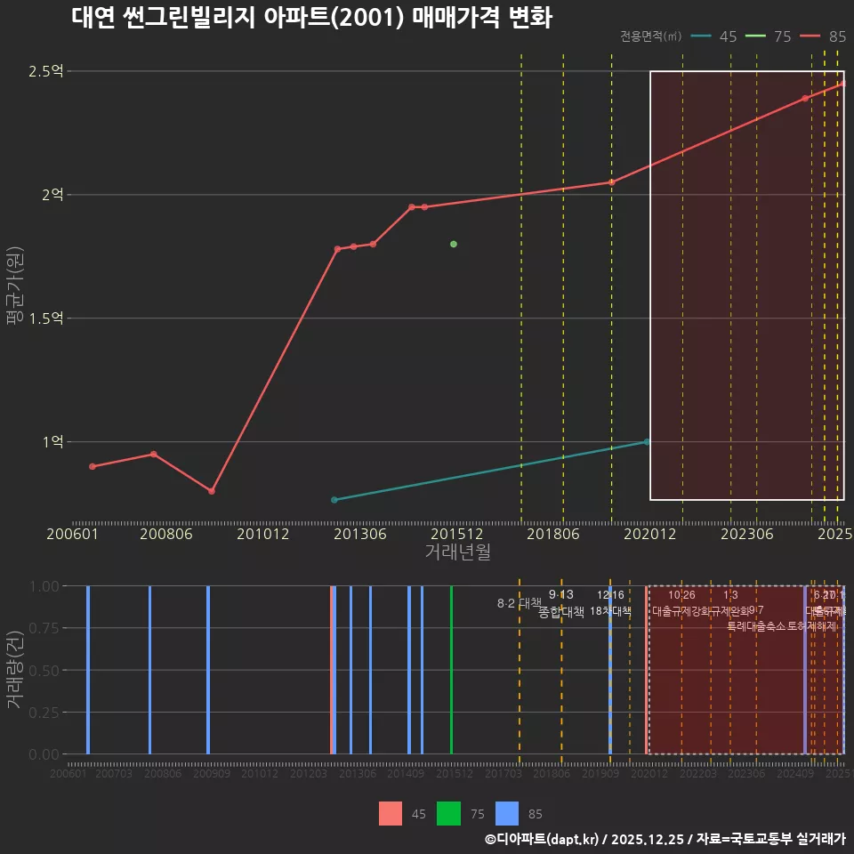 대연 썬그린빌리지 아파트(2001) 매매가격 변화