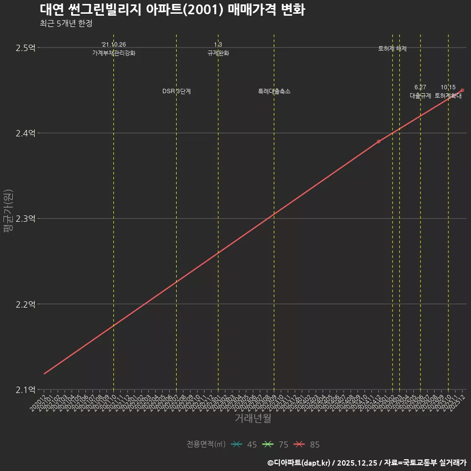 대연 썬그린빌리지 아파트(2001) 매매가격 변화