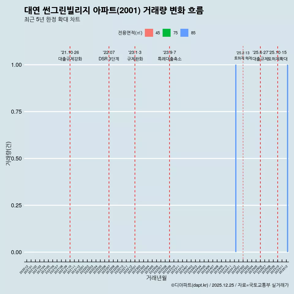 대연 썬그린빌리지 아파트(2001) 거래량 변화 흐름