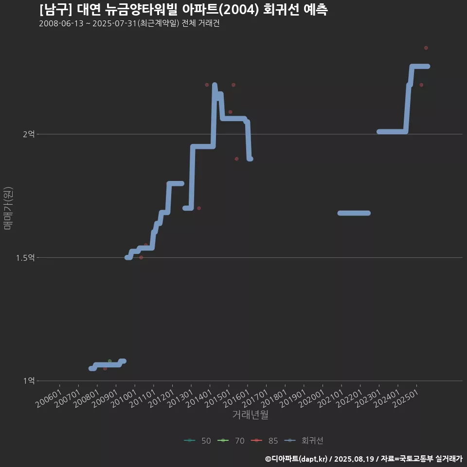 [남구] 대연 뉴금양타워빌 아파트(2004) 회귀선 예측