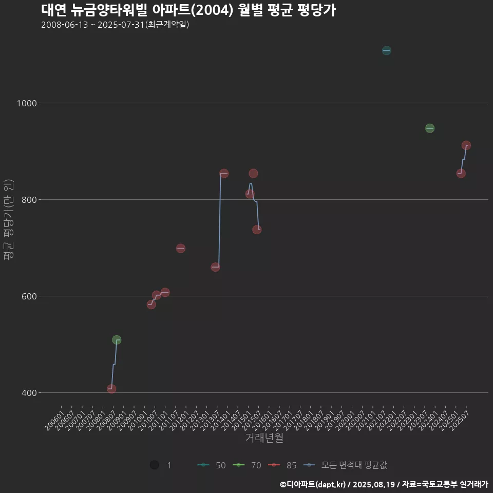 대연 뉴금양타워빌 아파트(2004) 월별 평균 평당가
