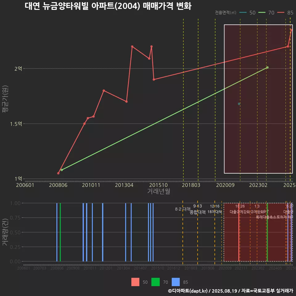 대연 뉴금양타워빌 아파트(2004) 매매가격 변화