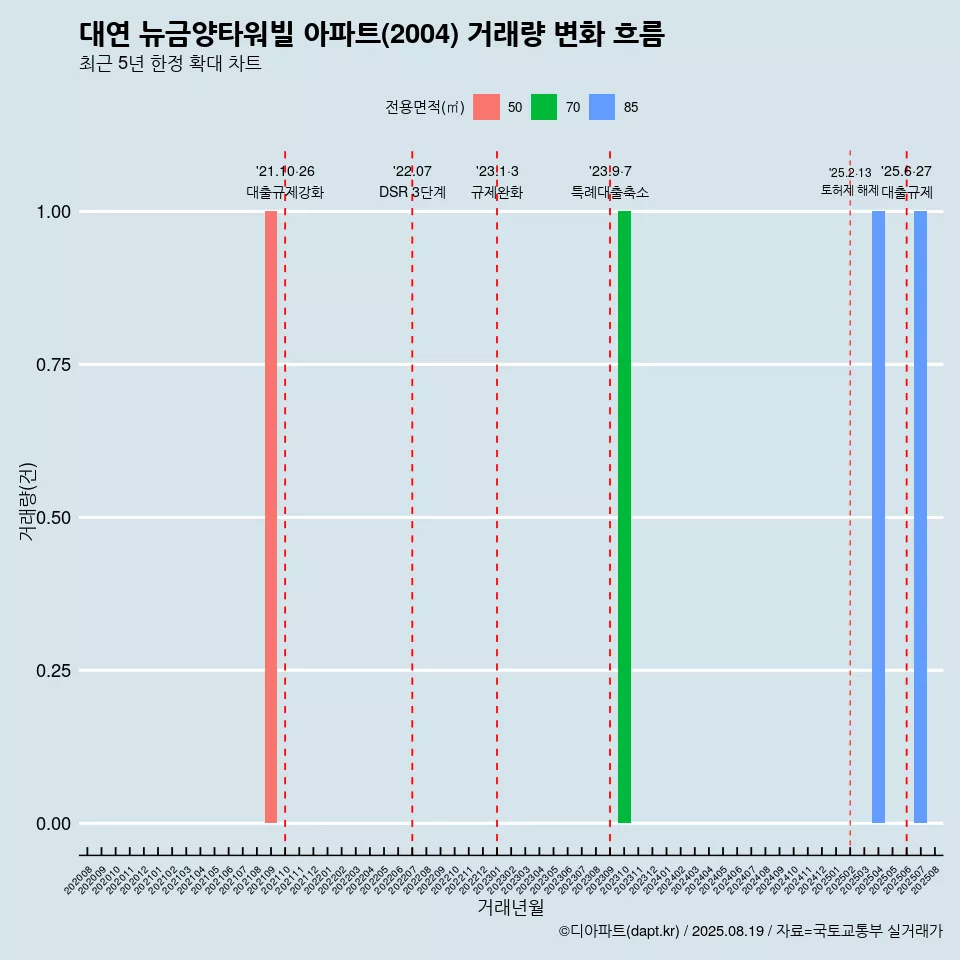 대연 뉴금양타워빌 아파트(2004) 거래량 변화 흐름