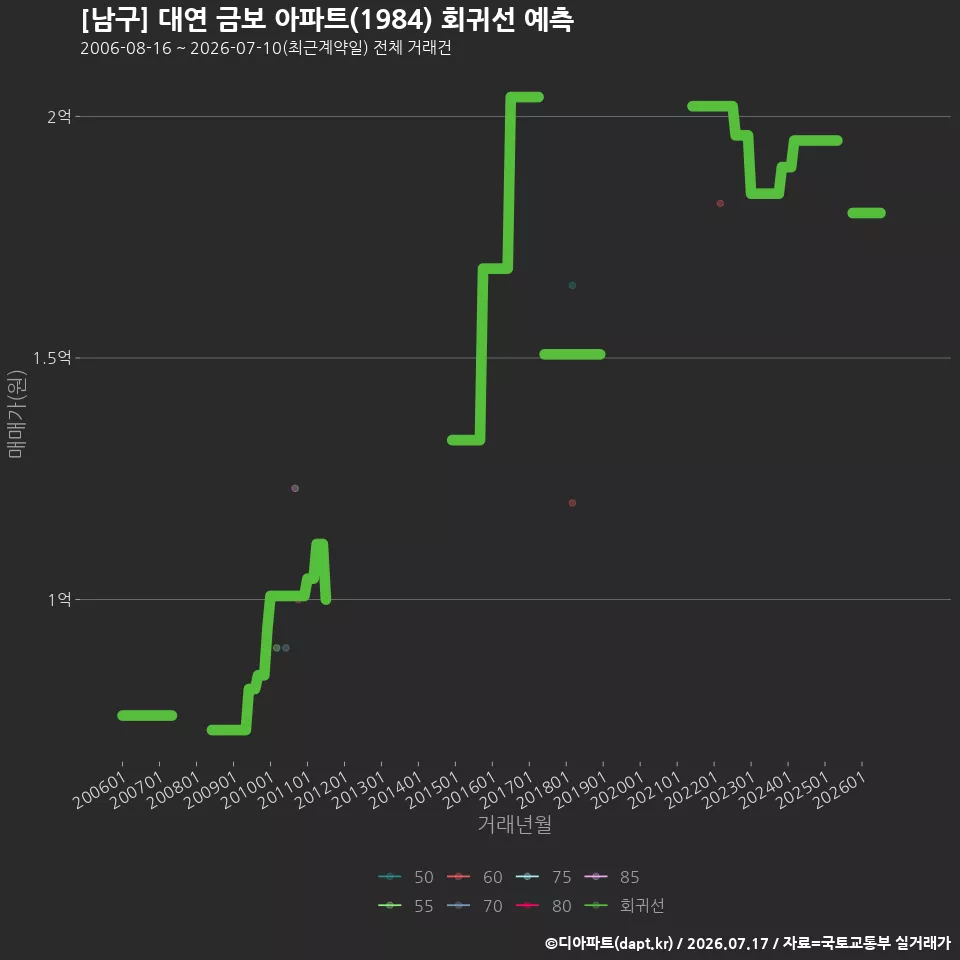[남구] 대연 금보 아파트(1984) 회귀선 예측