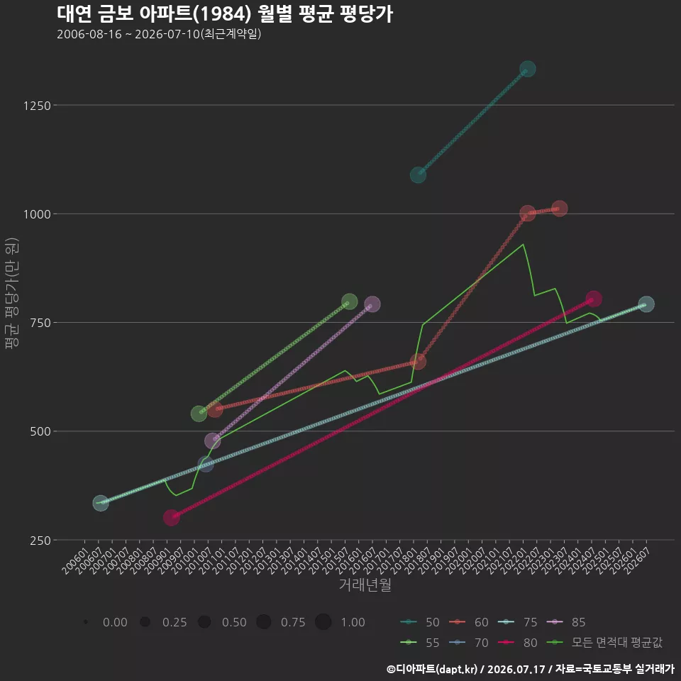 대연 금보 아파트(1984) 월별 평균 평당가