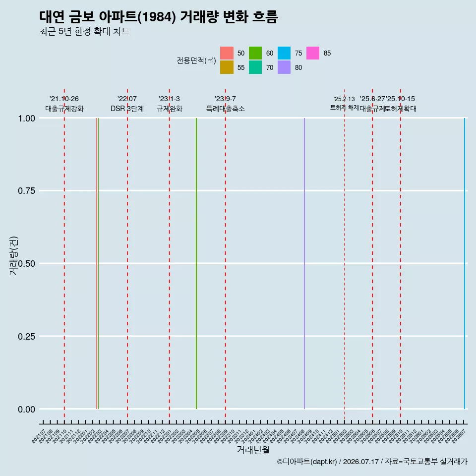 대연 금보 아파트(1984) 거래량 변화 흐름