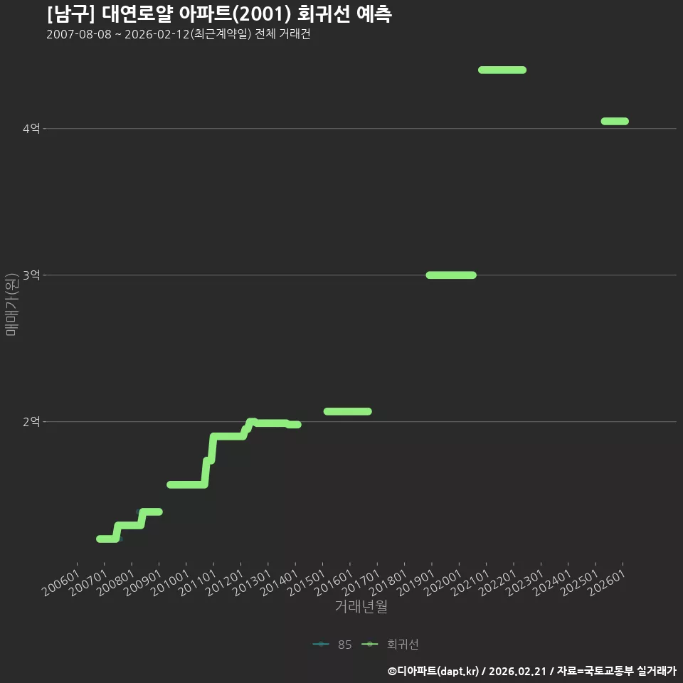 [남구] 대연로얄 아파트(2001) 회귀선 예측