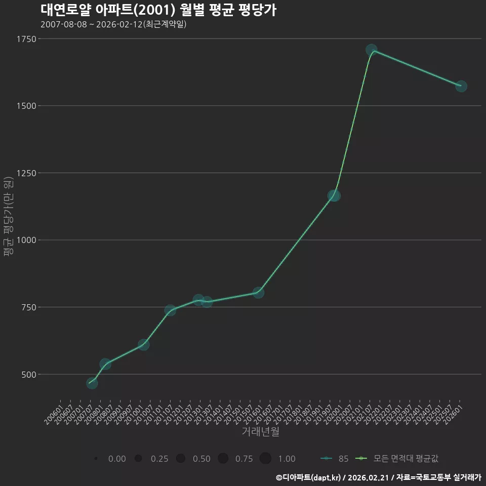 대연로얄 아파트(2001) 월별 평균 평당가