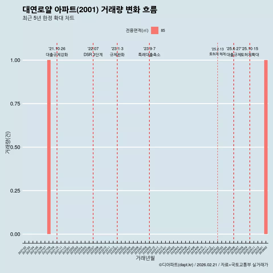 대연로얄 아파트(2001) 거래량 변화 흐름