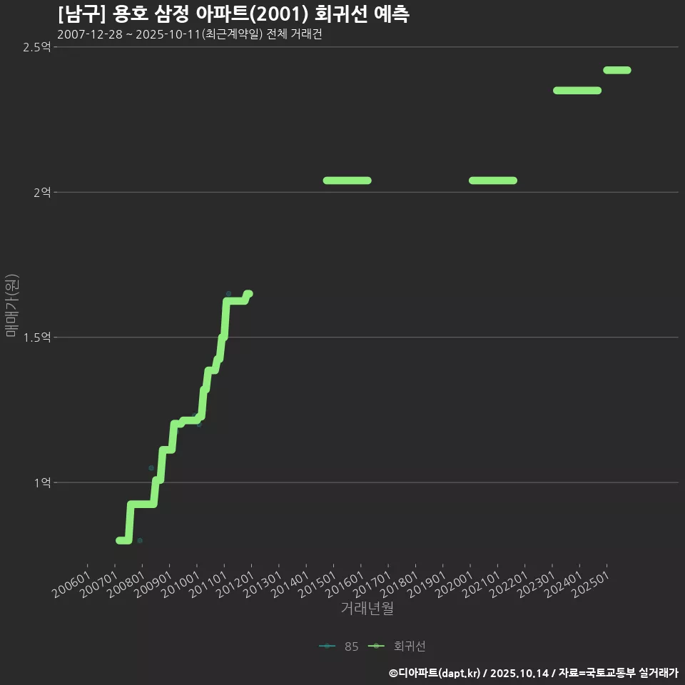 [남구] 용호 삼정 아파트(2001) 회귀선 예측