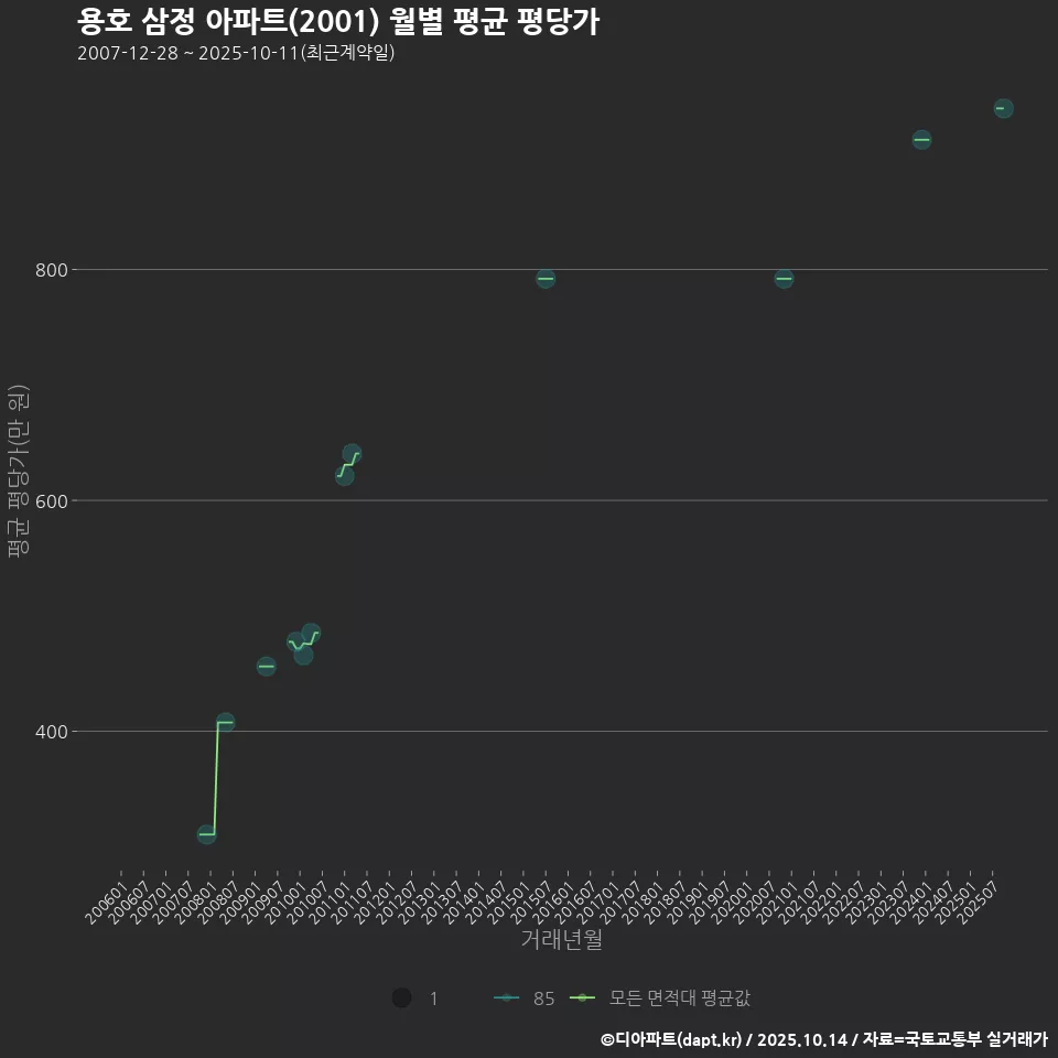 용호 삼정 아파트(2001) 월별 평균 평당가