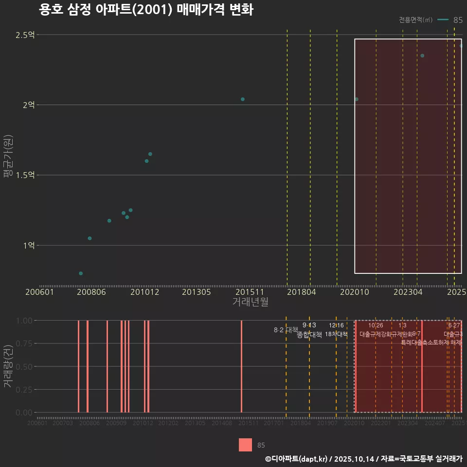 용호 삼정 아파트(2001) 매매가격 변화