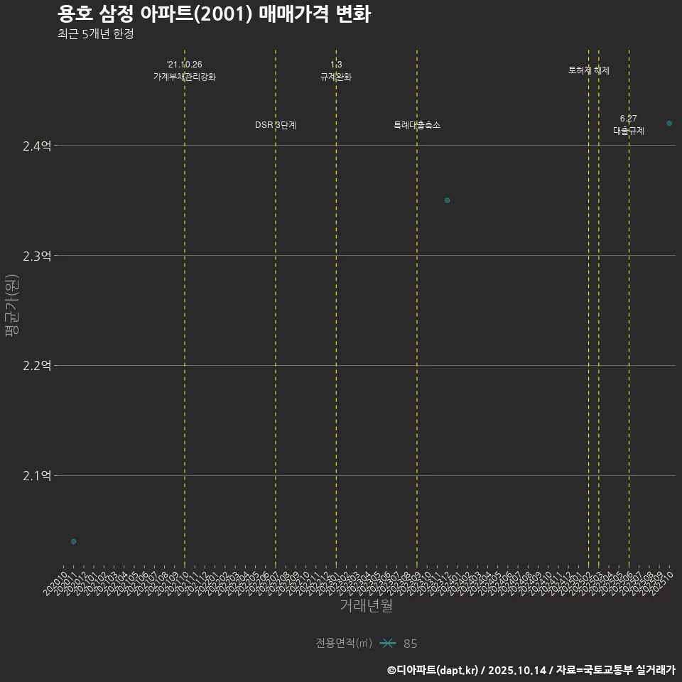 용호 삼정 아파트(2001) 매매가격 변화