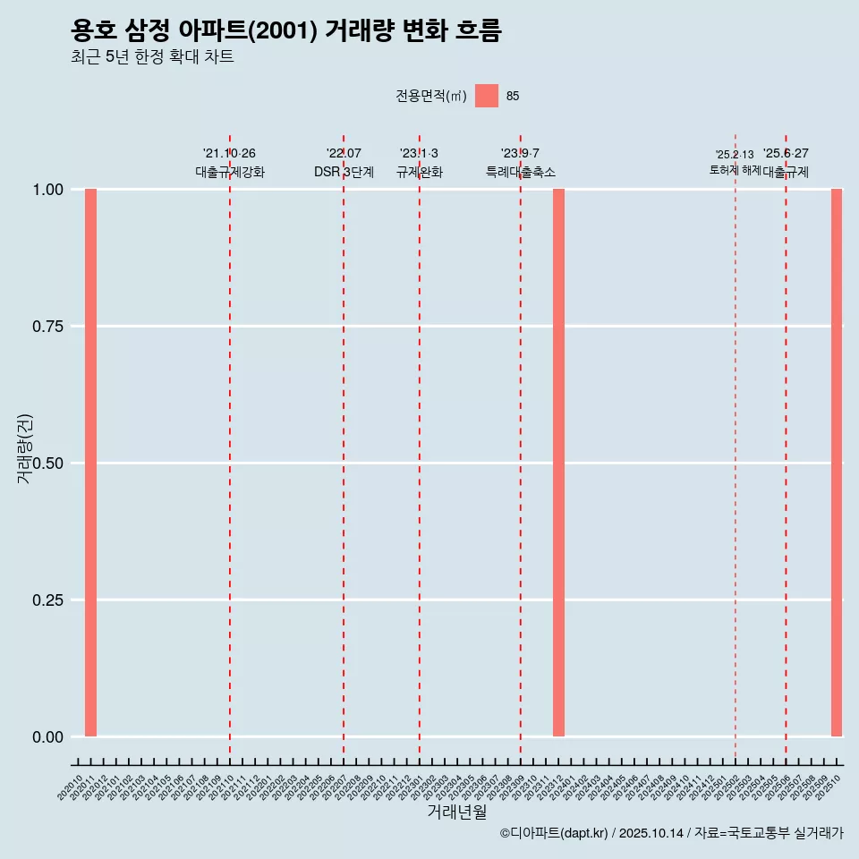 용호 삼정 아파트(2001) 거래량 변화 흐름