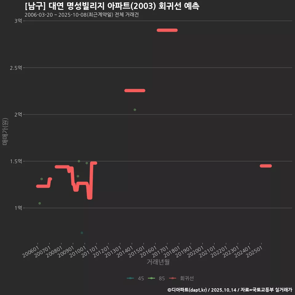 [남구] 대연 명성빌리지 아파트(2003) 회귀선 예측