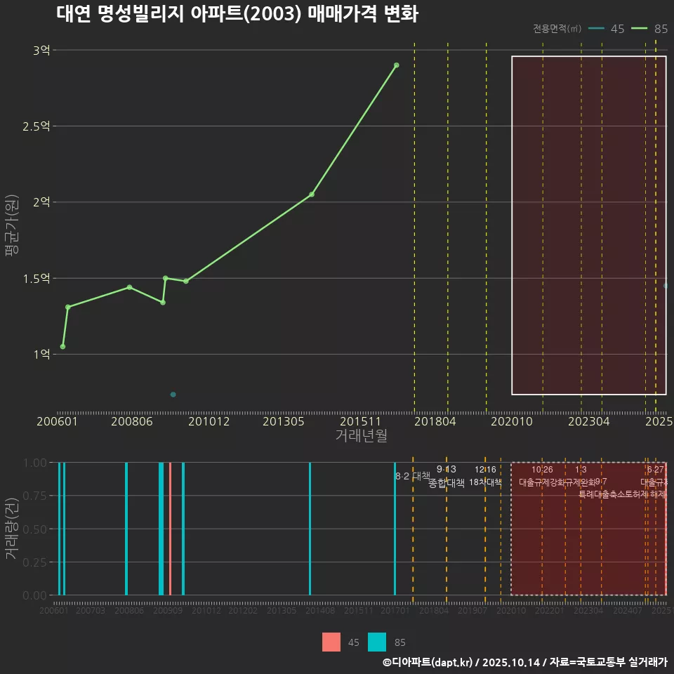 대연 명성빌리지 아파트(2003) 매매가격 변화