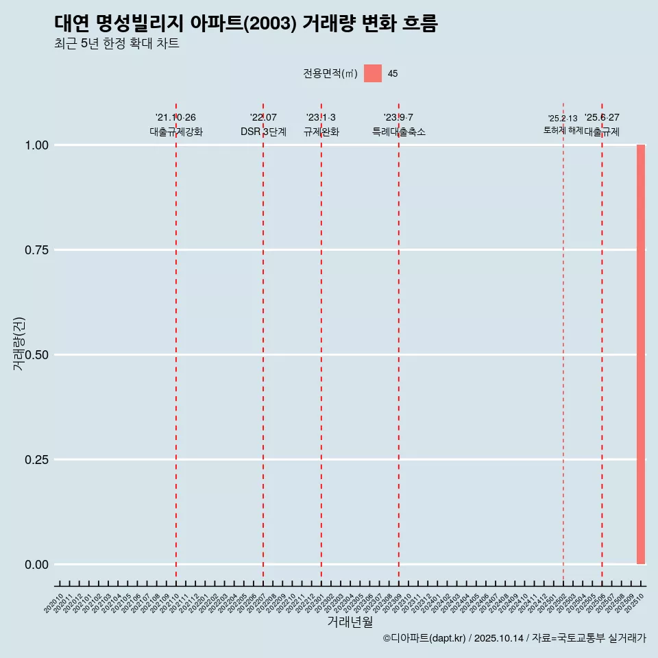대연 명성빌리지 아파트(2003) 거래량 변화 흐름