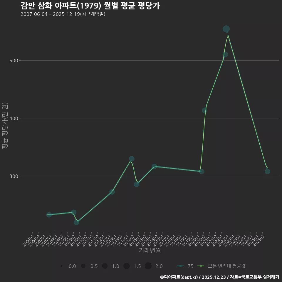 감만 삼화 아파트(1979) 월별 평균 평당가