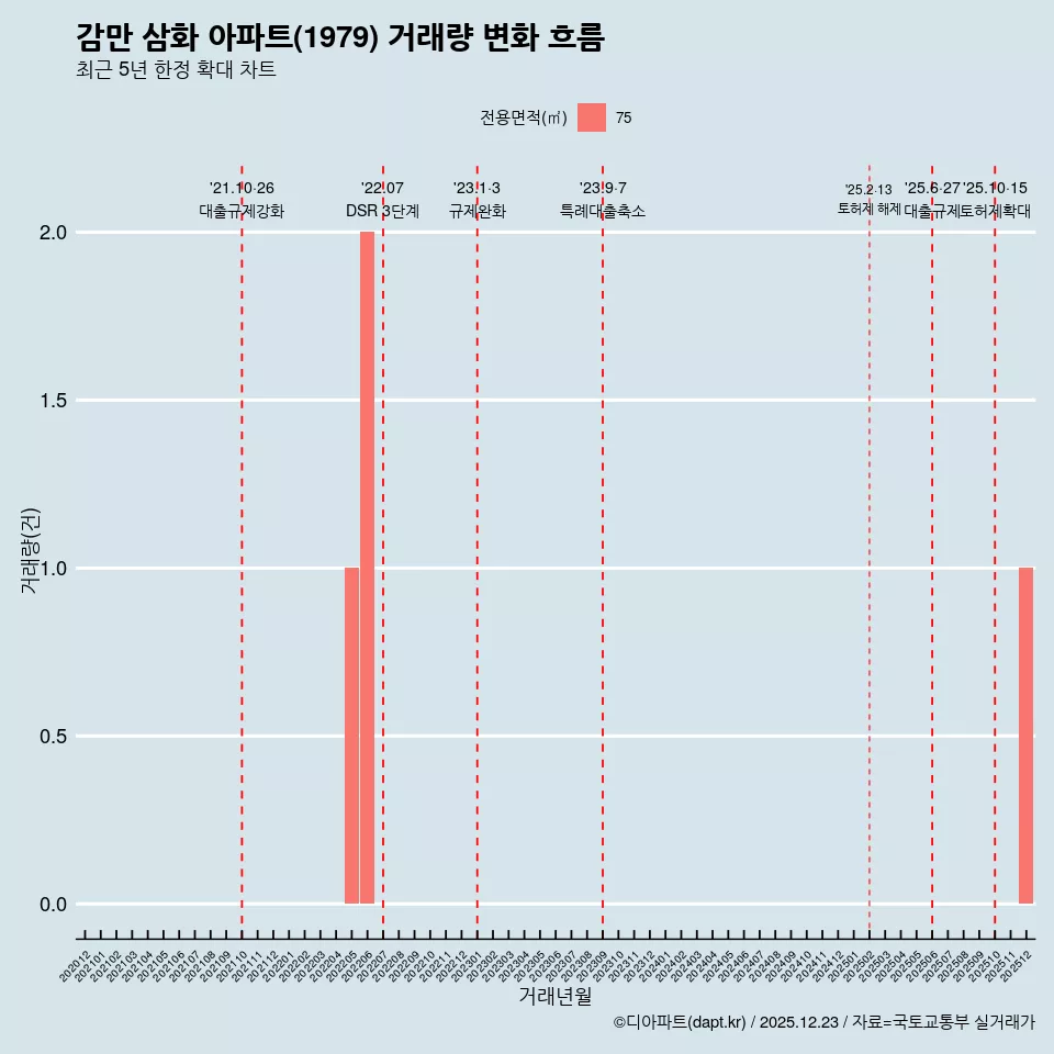 감만 삼화 아파트(1979) 거래량 변화 흐름