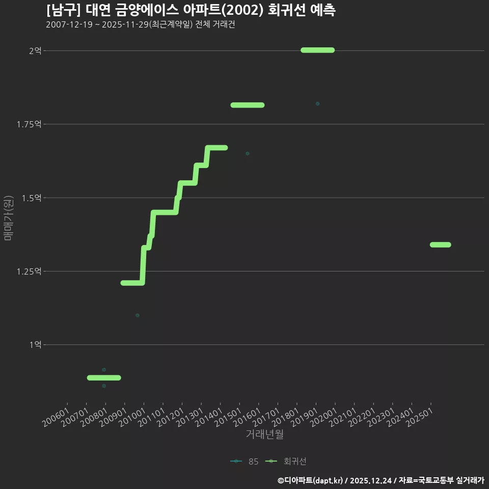 [남구] 대연 금양에이스 아파트(2002) 회귀선 예측